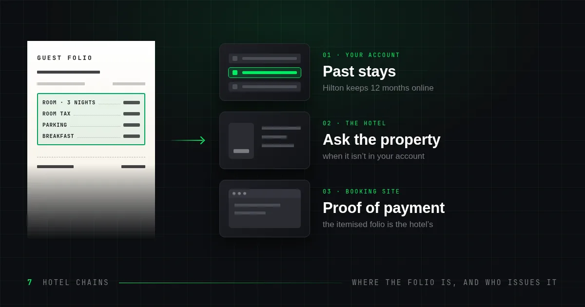 A hotel folio receipt on a dark grid with its separate lines for room, room tax, parking and breakfast ringed in green, beside the three places a copy can come from: your hotel account, the hotel itself and the booking site you paid.