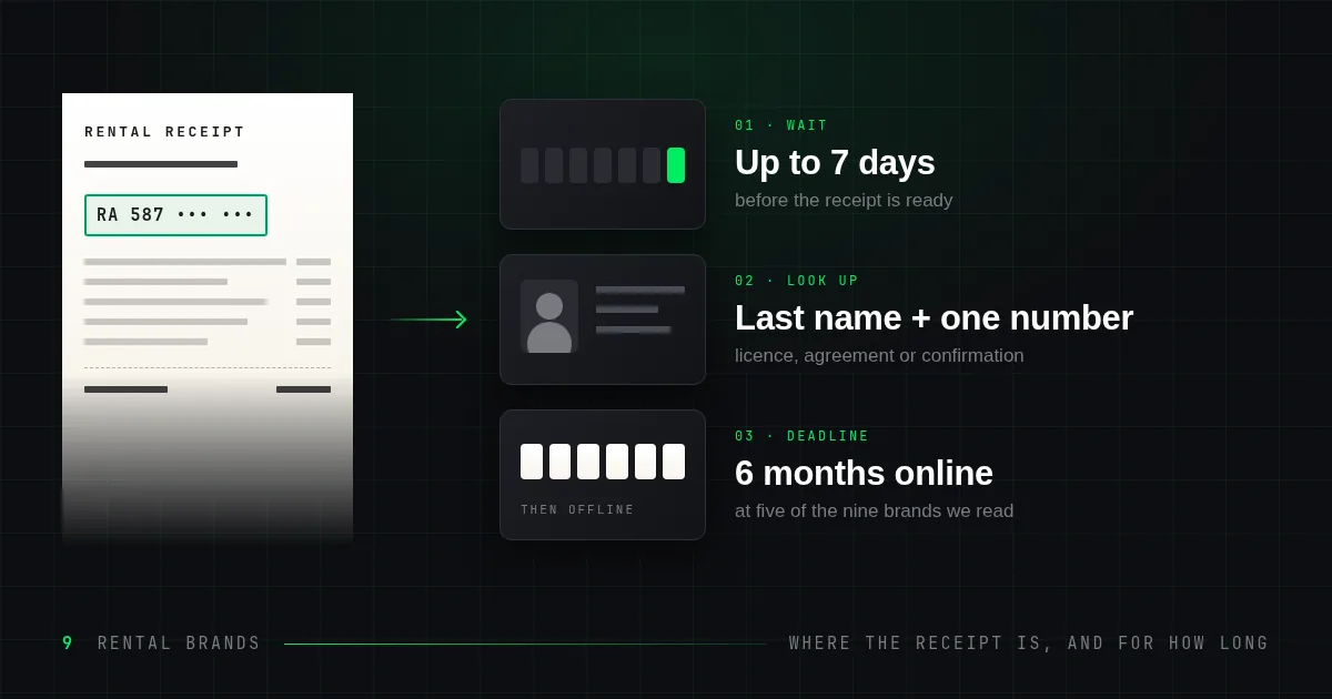 A rental car receipt on a dark grid with its rental agreement number ringed in green, beside the three things that decide whether you can still fetch a copy: a wait of up to seven days, a last name and one number, and six months online.