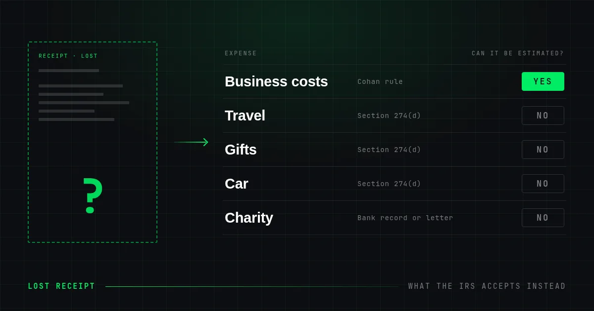 An empty dashed outline where a receipt should be, on a dark grid, beside a table of five kinds of expense showing which can be estimated without it: business costs yes, and travel, gifts, car and charity no.