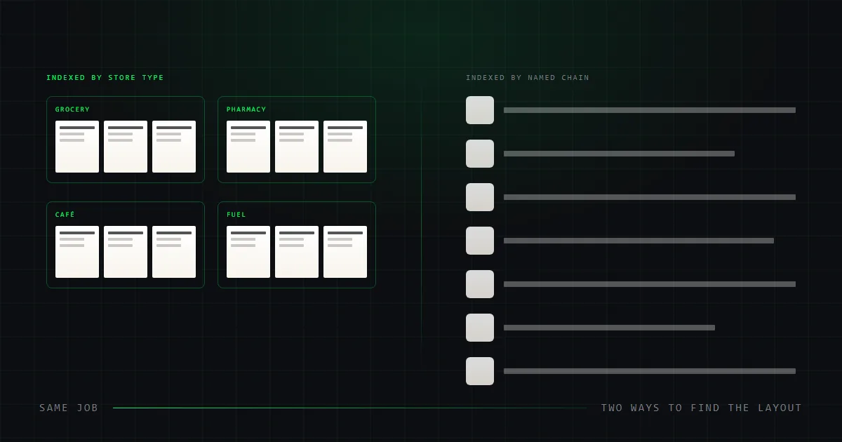 A dark grid split in two, receipt thumbnails grouped into labelled store-type boxes on the left and listed one per row as named chains on the right.