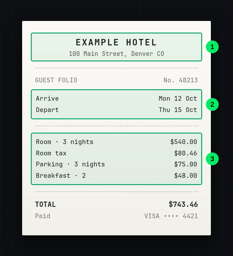 An example hotel folio with three parts ringed in green: the hotel's name and street address at the top, the arrival and departure dates, and the room, room tax, parking and breakfast listed as separate amounts above the total.